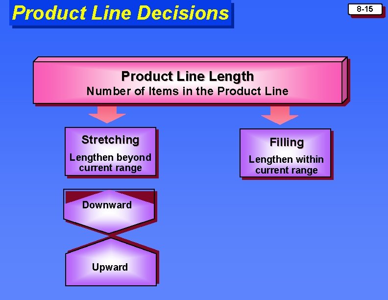 Product Line Decisions 8 -15 Product Line Length Number of Items in the Product