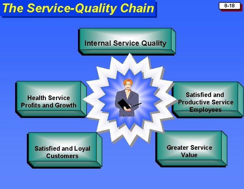 The Service-Quality Chain 8 -18 Internal Service Quality Health Service Profits and Growth Satisfied