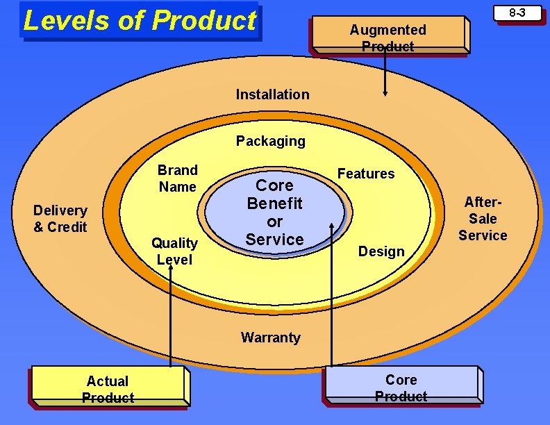 Levels of Product 8 -3 Augmented Product Installation Packaging Brand Name Delivery & Credit