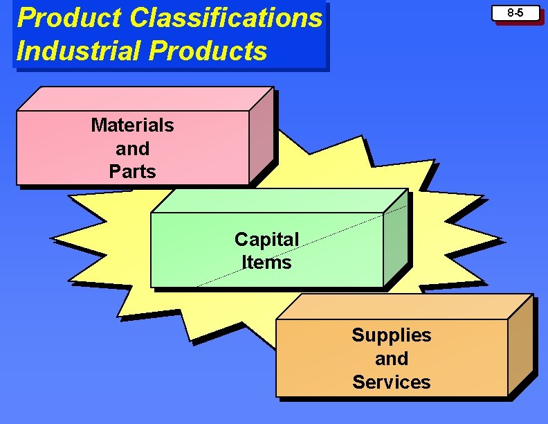 Product Classifications Industrial Products 8 -5 Materials and Parts Capital Items Supplies and Services