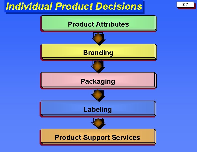 Individual Product Decisions Product Attributes Branding Packaging Labeling Product Support Services 8 -7 