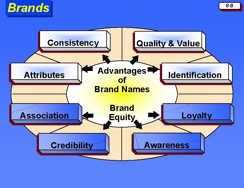 Brands 8 -9 Consistency Attributes Association Credibility Quality & Value Advantages of Brand Names