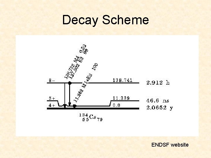 Decay Scheme ENDSF website 