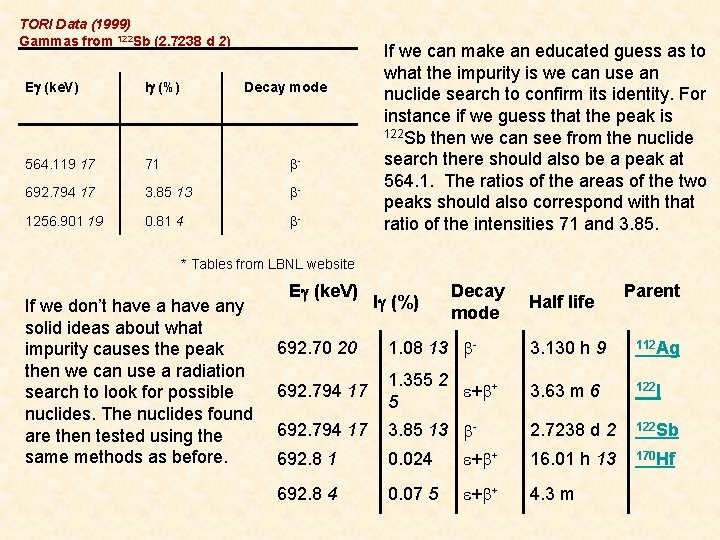 TORI Data (1999) Gammas from 122 Sb (2. 7238 d 2) Eg (ke. V)