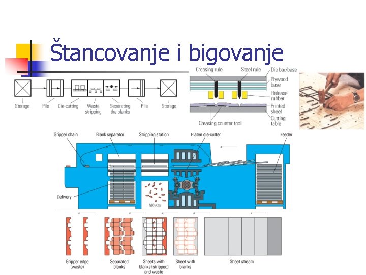 Štancovanje i bigovanje 