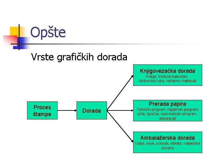 Opšte Vrste grafičkih dorada Knjigovezačka dorada Knjige, brošure, kalendari, blokovska roba, reklamni materijali Proces