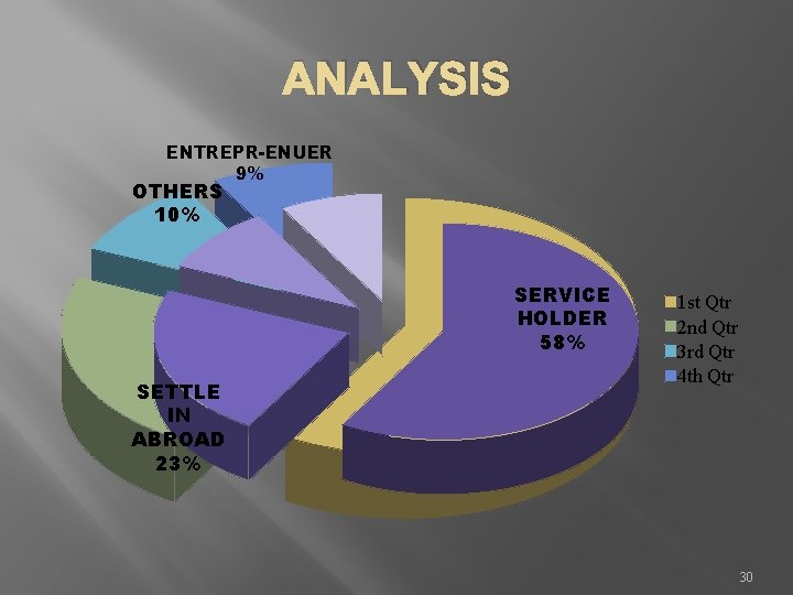 ANALYSIS ENTREPR-ENUER 9% OTHERS 10% SERVICE HOLDER 58% SETTLE IN ABROAD 23% 1 st