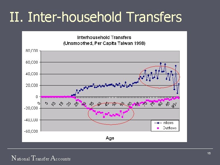 II. Inter-household Transfers National Transfer Accounts 16 