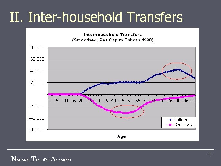II. Inter-household Transfers National Transfer Accounts 17 