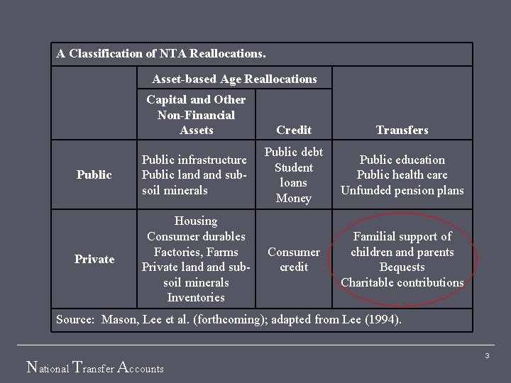 A Classification of NTA Reallocations. Asset-based Age Reallocations Capital and Other Non-Financial Assets Public