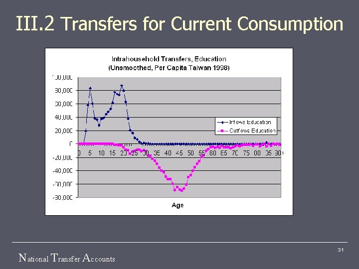 III. 2 Transfers for Current Consumption National Transfer Accounts 31 