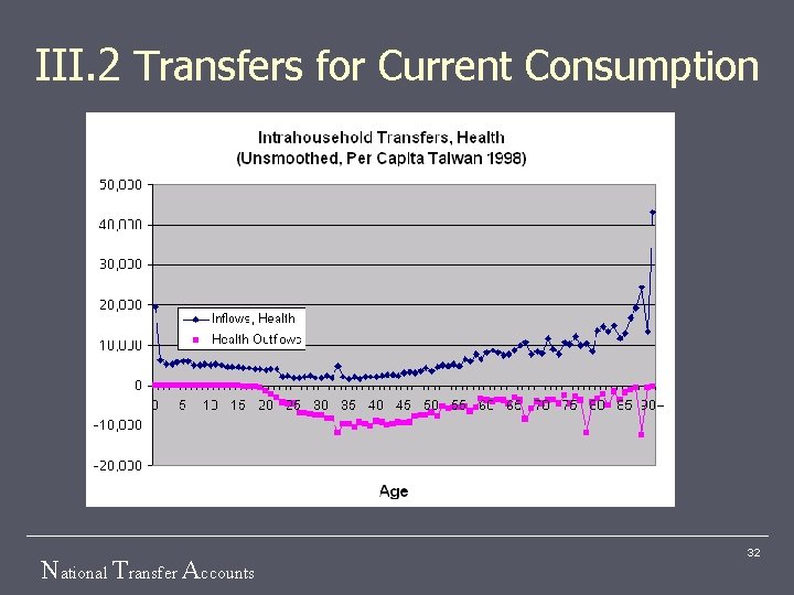 III. 2 Transfers for Current Consumption National Transfer Accounts 32 