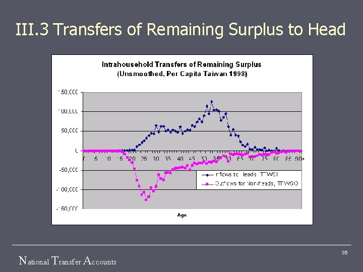 III. 3 Transfers of Remaining Surplus to Head National Transfer Accounts 35 