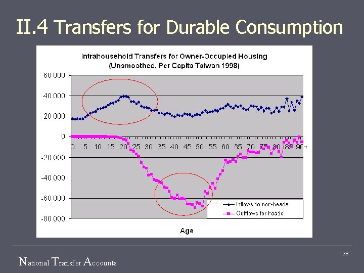 II. 4 Transfers for Durable Consumption National Transfer Accounts 38 