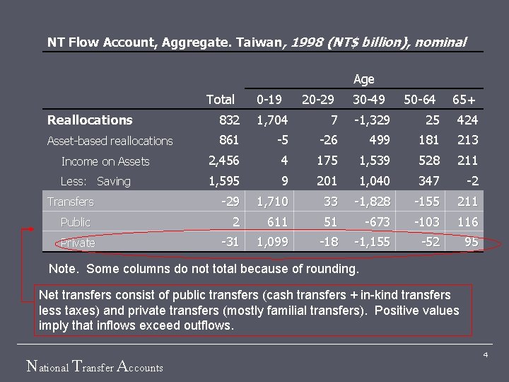 NT Flow Account, Aggregate. Taiwan, 1998 (NT$ billion), nominal Age Total 0 -19 20