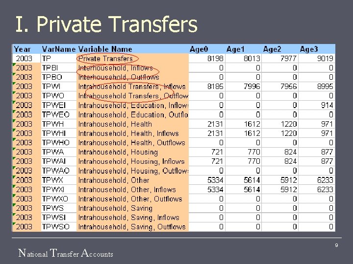 I. Private Transfers National Transfer Accounts 9 