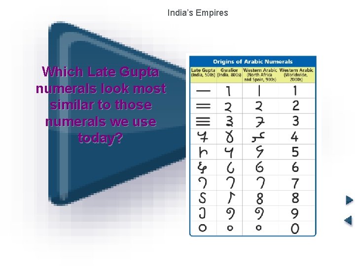 India’s Empires The Gupta Empire Which Late Gupta numerals look most similar to those