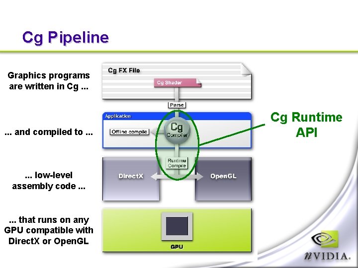 Cg Pipeline Graphics programs are written in Cg. . . and compiled to. .