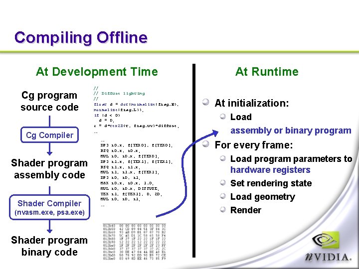 Compiling Offline At Development Time Cg program source code Cg Compiler Shader program assembly