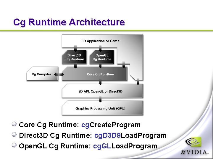 Cg Runtime Architecture Core Cg Runtime: cg. Create. Program Direct 3 D Cg Runtime: