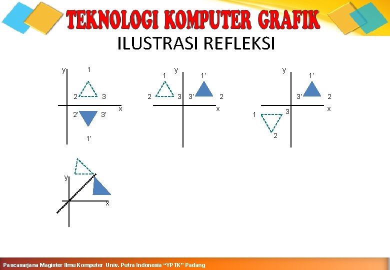 ILUSTRASI REFLEKSI y 1 1 2 3 2 2’ 3’ y 3 y 1’