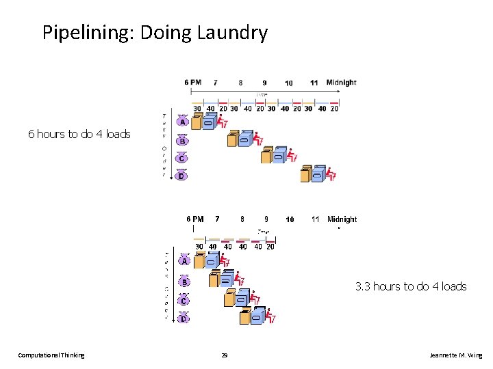 Pipelining: Doing Laundry 6 hours to do 4 loads 3. 3 hours to do