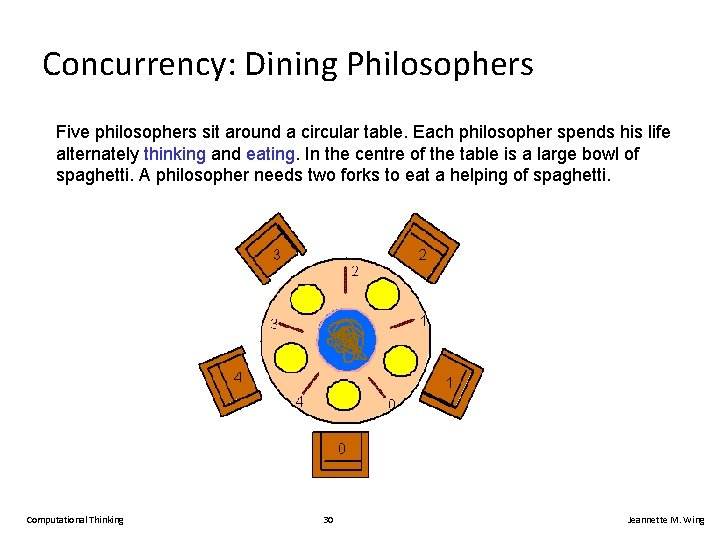 Concurrency: Dining Philosophers Five philosophers sit around a circular table. Each philosopher spends his