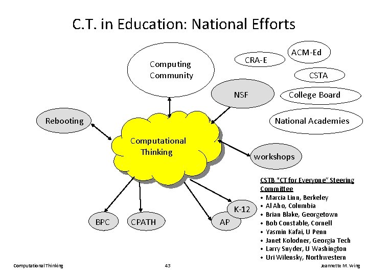 C. T. in Education: National Efforts CRA-E Computing Community CSTA NSF College Board National