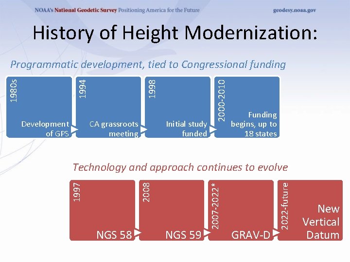 History of Height Modernization: 1998 CA grassroots meeting Initial study funded 2000 -2010 Development