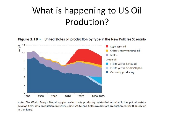 What is happening to US Oil Prodution? 