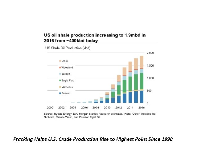 Fracking Helps U. S. Crude Production Rise to Highest Point Since 1998 