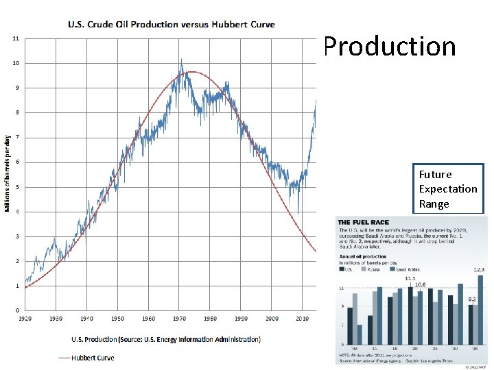 But still near past Peak Production Future Expectation Range 