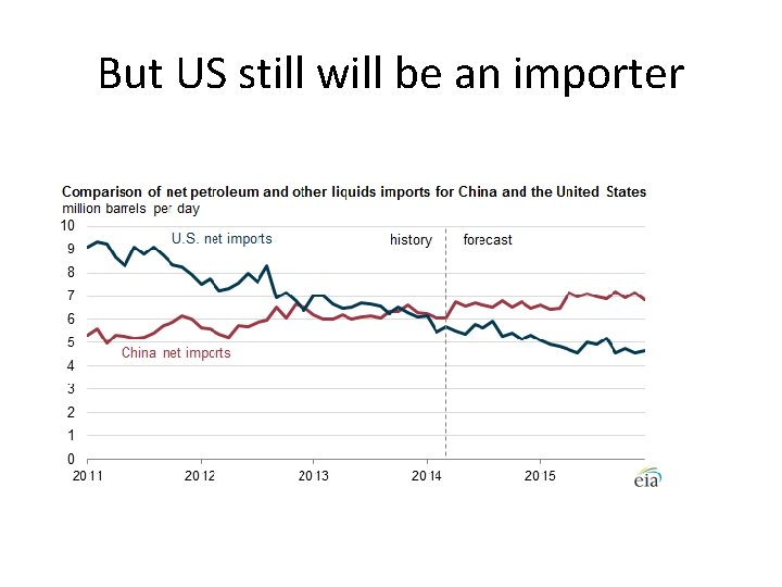 But US still will be an importer 