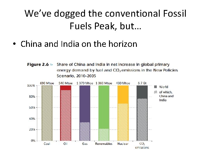 We’ve dogged the conventional Fossil Fuels Peak, but… • China and India on the