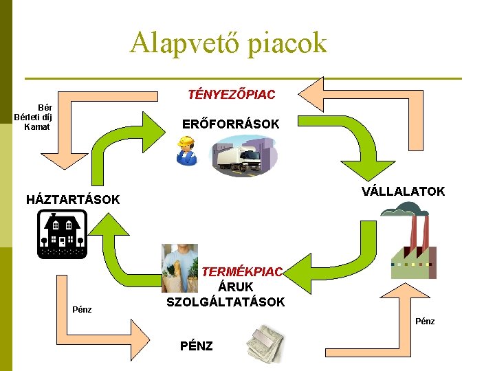 Alapvető piacok TÉNYEZŐPIAC Bérleti díj Kamat ERŐFORRÁSOK VÁLLALATOK HÁZTARTÁSOK Pénz TERMÉKPIAC ÁRUK SZOLGÁLTATÁSOK Pénz