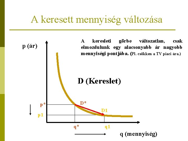 A keresett mennyiség változása A keresleti görbe változatlan, csak elmozdulunk egy alacsonyabb ár nagyobb