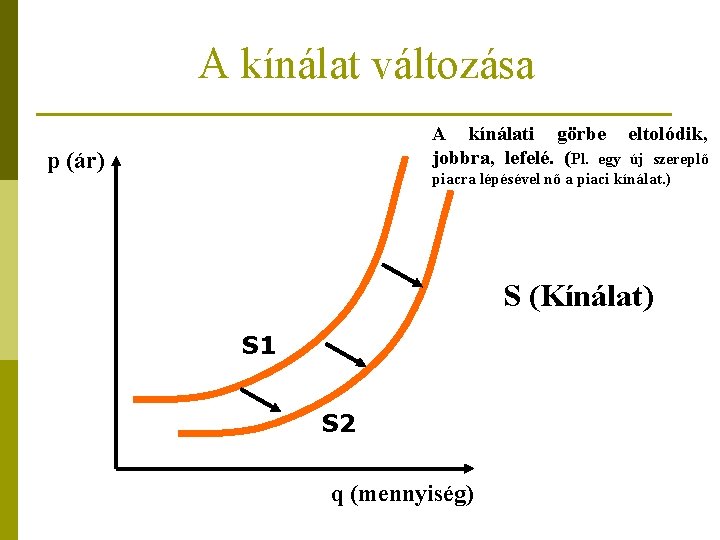 A kínálat változása A kínálati görbe eltolódik, jobbra, lefelé. (Pl. egy új szereplő p