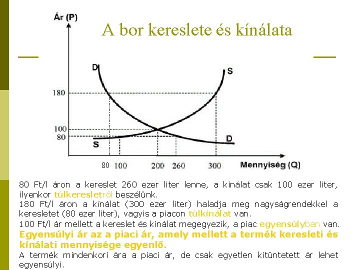 A bor kereslete és kínálata 80 80 Ft/l áron a kereslet 260 ezer liter