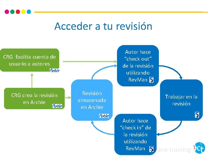 Acceder a tu revisión Autor hace “check out” de la revisión utilizando Rev. Man
