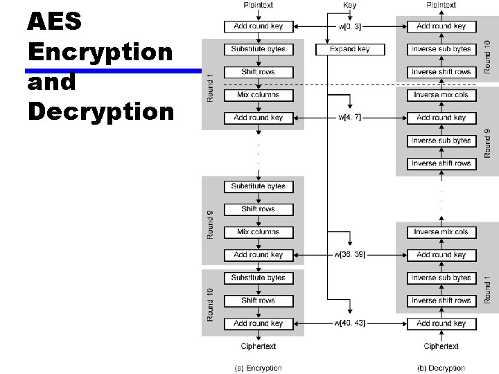AES Encryption and Decryption 