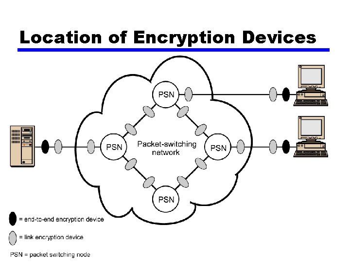Location of Encryption Devices 