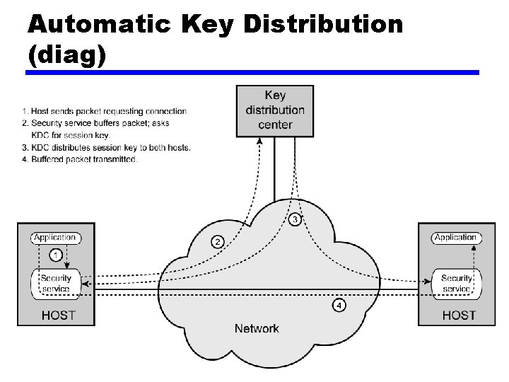 Automatic Key Distribution (diag) 