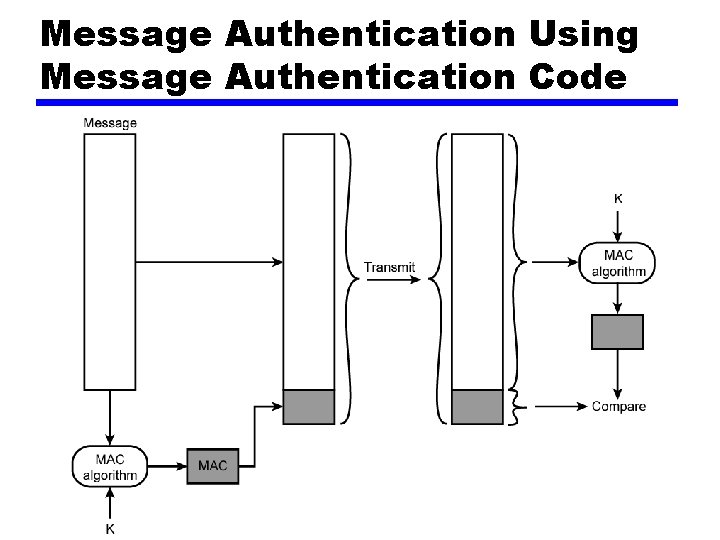 Message Authentication Using Message Authentication Code 