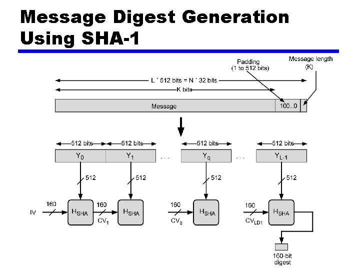 Message Digest Generation Using SHA-1 