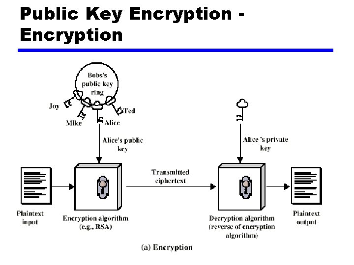 Public Key Encryption 