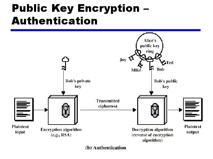 Public Key Encryption – Authentication 