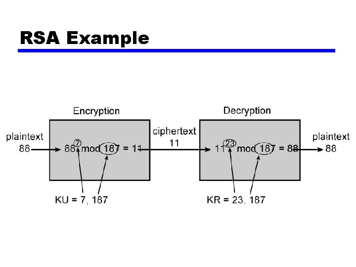 RSA Example 