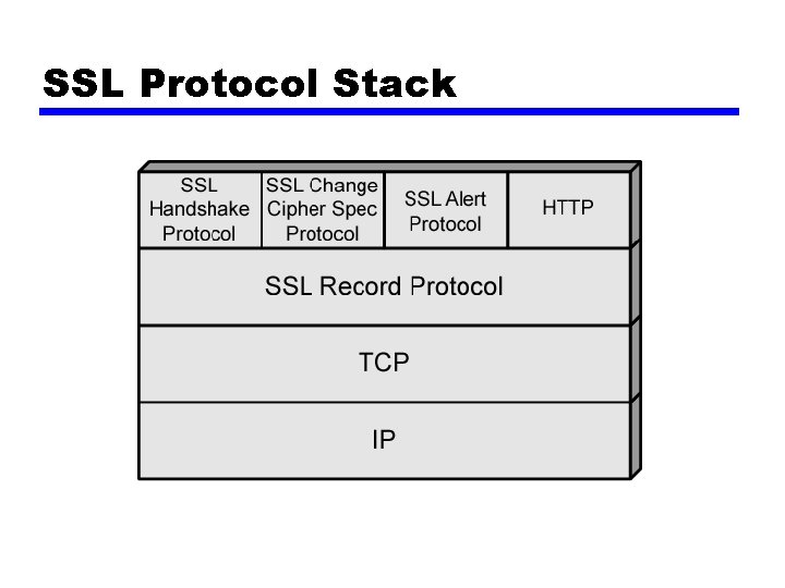 SSL Protocol Stack 