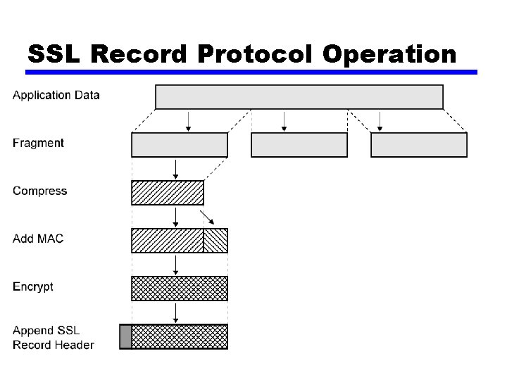SSL Record Protocol Operation 