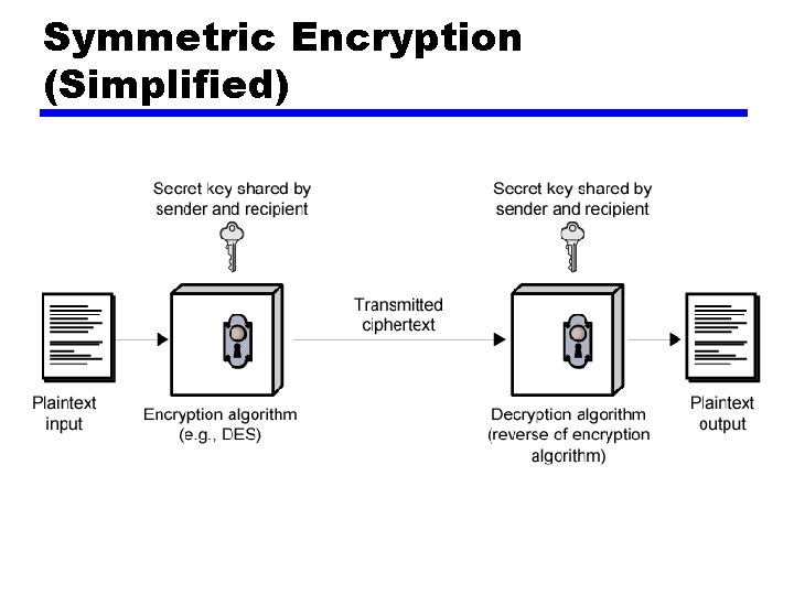 Symmetric Encryption (Simplified) 